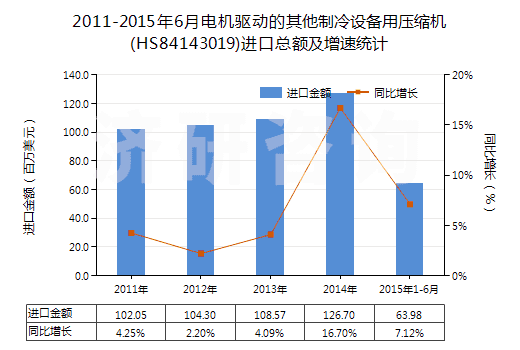 2011-2015年6月電機驅(qū)動的其他制冷設(shè)備用壓縮機(HS84143019)進口總額及增速統(tǒng)計